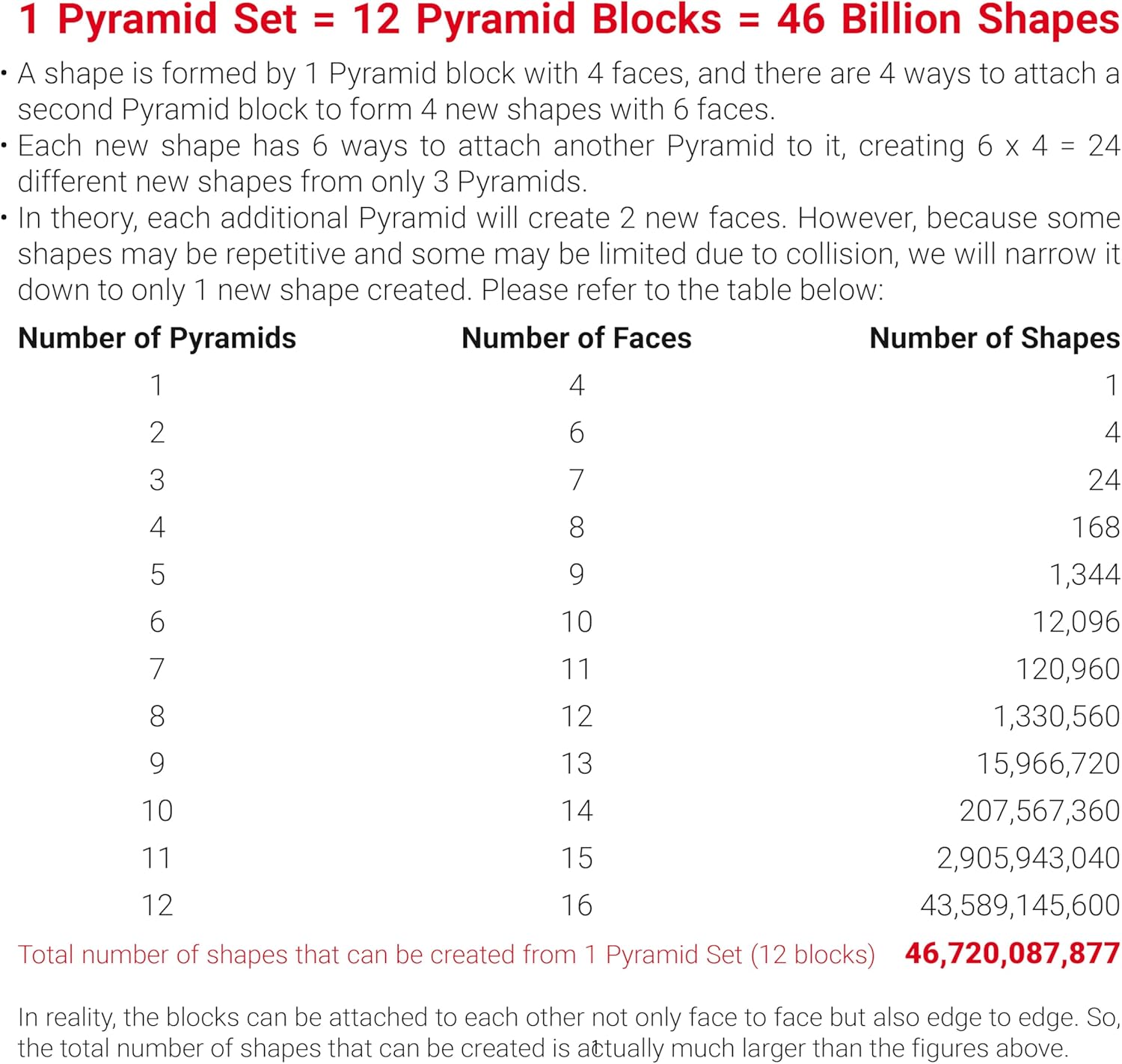 TOSY Magnet Pyramid Stone - 1 Cube Transforms into 1 Billion Shapes, 14 pcs (12 Puzzle pcs and 2 Spinners), 243 Magnets, Christmas Stocking Stuffers Gift for Kids, Creative Puzzle STEM Toy, 2-Pack - Image 7