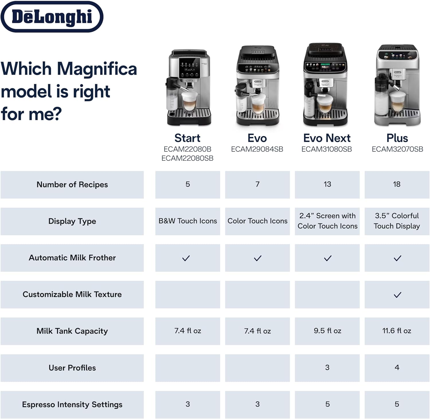 De'Longhi Magnifica Plus Fully Automatic Espresso Machine - Brew 18+ One Touch Coffee Recipes for up to 4 User Profiles, Automatic Milk Steam Wand & Built-in Grinder, Touchscreen Display - Image 7