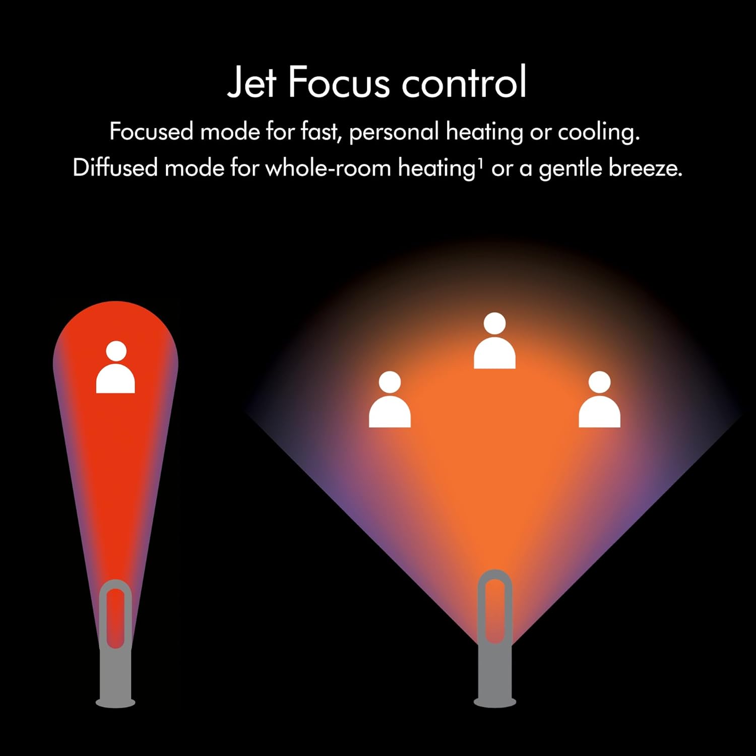 Dyson Hot+Cool™ AM09 Jet Focus heater and fan - Image 3