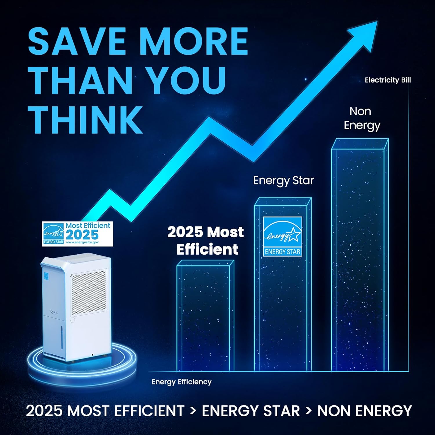 4,500 Sq.Ft Most Efficient Energy Star 2025 Dehumidifier,Vellgoo Max 70 Pint/D (Standard 56 Pint/D) Dehumidifier for Basement with Drain Hose, Smart Humidity Control, for Home, Bathroom, Garage - Image 2