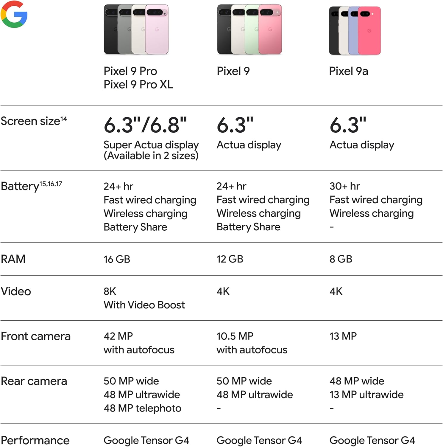 Google Pixel 9a with Gemini - Unlocked Android Smartphone with Incredible Camera and AI Photo Editing, All-Day Battery, and Powerful Security - Obsidian - 128 GB - Image 9