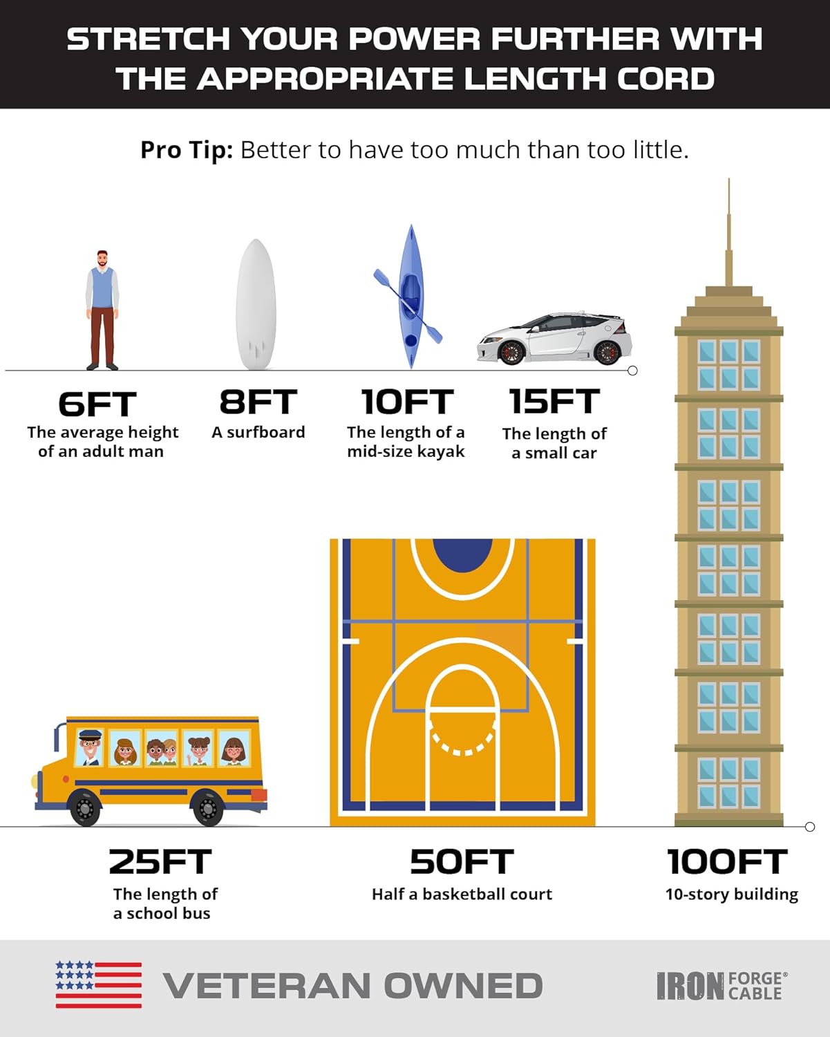 Iron Forge Cable 2 Pack Weatherproof 3 Ft Outdoor Extension Cord - 16/3 SJTW Heavy Duty Green Extension Cord 3 Prong - 13 Amp Exterior Power Cable - Image 7
