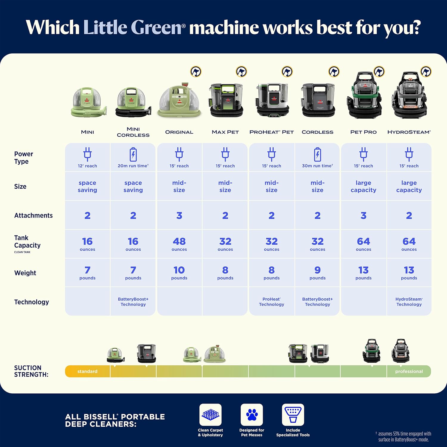 BISSELL Little Green Mini Portable Carpet and Upholstery Deep Cleaner, Car/Auto Detailer, with HydroRinse Self-Cleaning Tool and 4" Tough Stain Tool, Tea Green, 4075 - Image 8